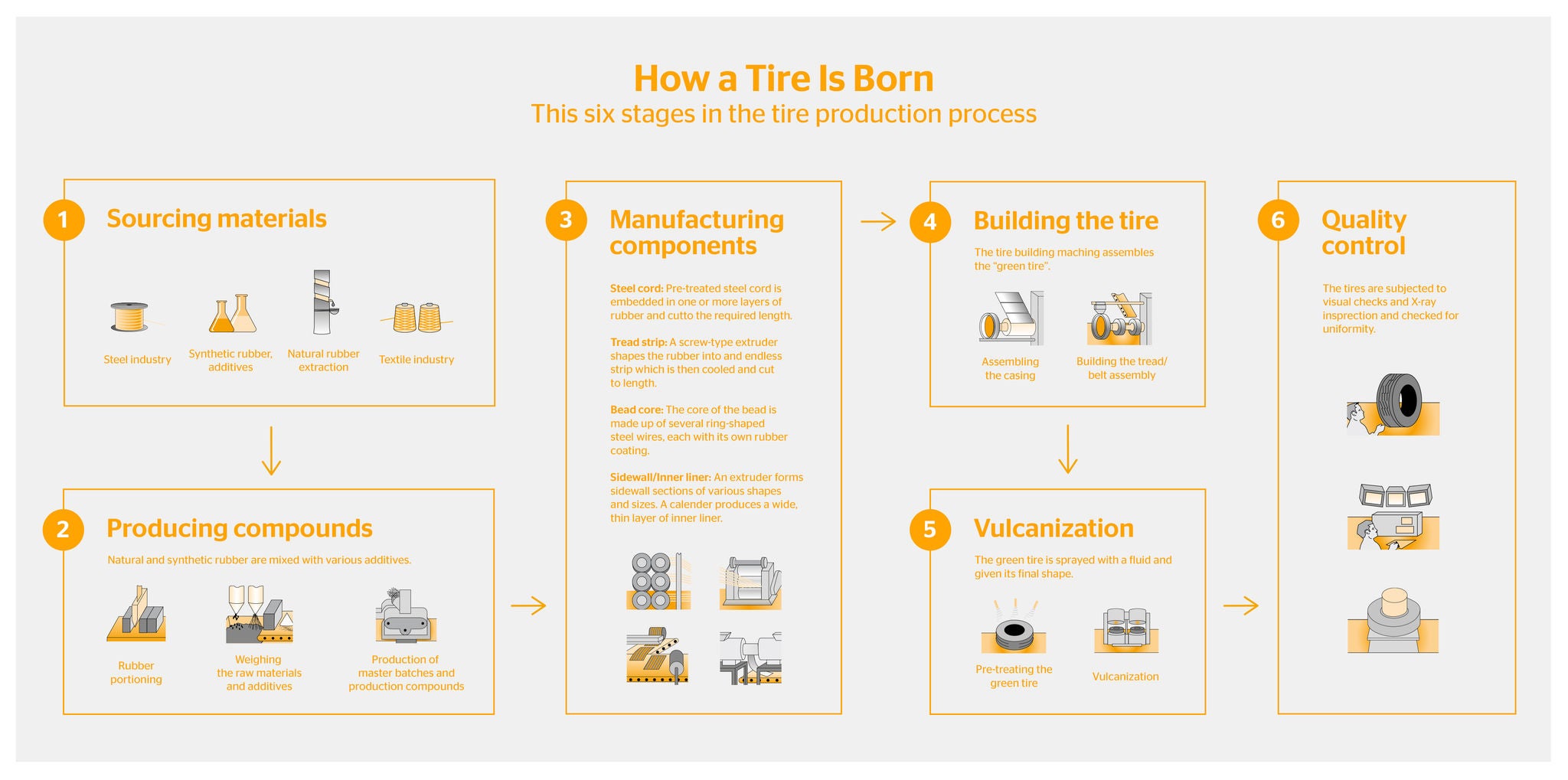  diagram of the tire production process and its components 