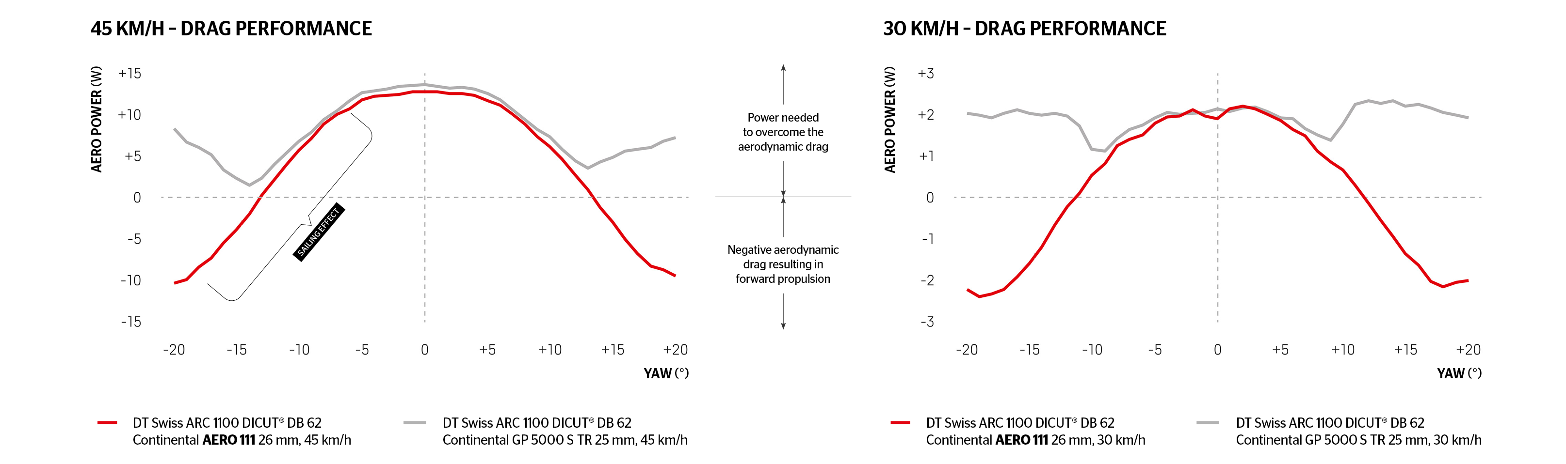 Continental__AERO-111_DragPerformance.png